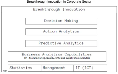 Figure 1 Theoretical Framework Business Analytics for  Breakthrough Innovation in Corporate Sector 