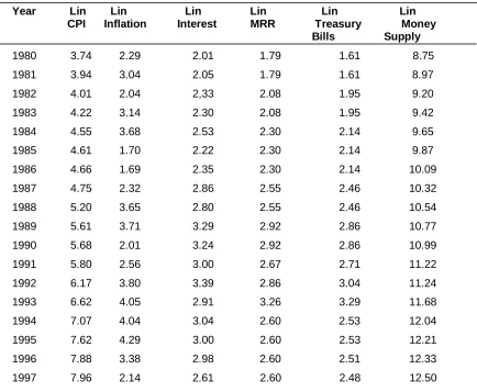 Table 2.  Log of the Table 