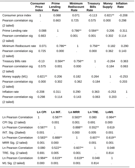 Table 3.  Correlation Result 
