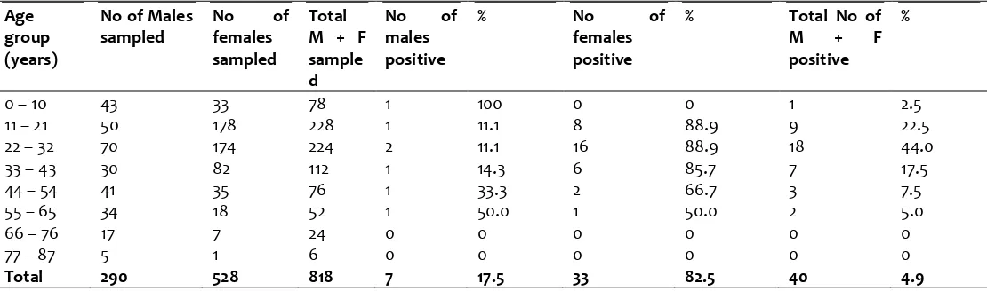 Table 2. Distribution of positive cases for Staphylococcus aureus urinary infection in the population studied according to age group and sex               n = 818 