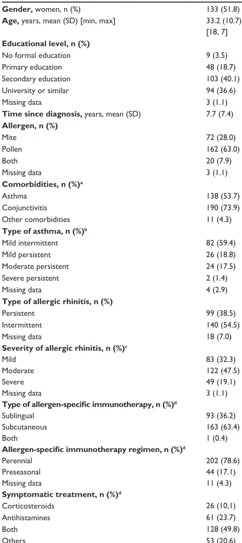 Table 1 Demographic and disease characteristics of patients involved in quantitative item reduction (n = 257)