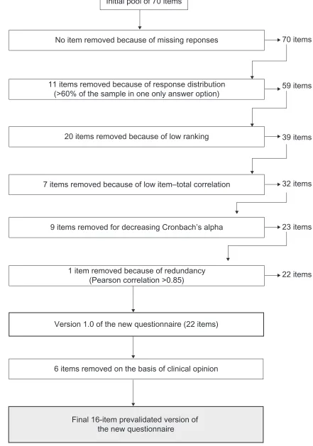 Figure 2 items eliminated at different stages of the item reduction process.