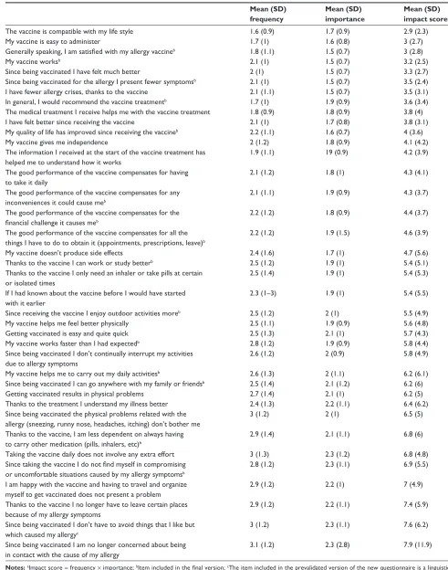 Table 2 highest scoring items of the original 70 items (n = 254)