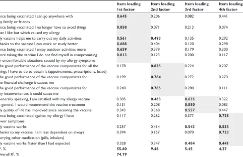 Table 4 Score distributions, floor/ceiling effects, interscale correlations and internal consistency of the 16-retained items (n = 254)