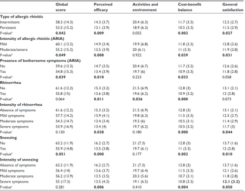 Table 5 Mean (sD) of the 16-retained itemsa, based on symptomatic manifestations of allergy (n = 254)