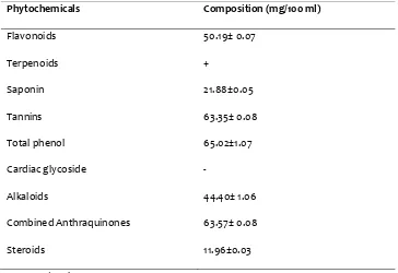Table 1: Phytochemical qualitative screening of methanolic extract of C. volubile leaves