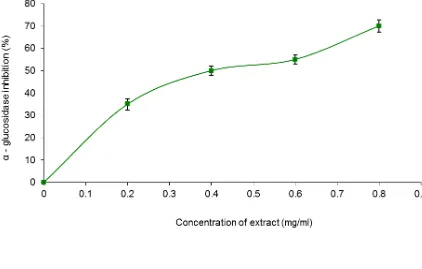 Figure 1. α-amylase inhibitory activities of C. volubile leaf extract (n=3). Values represent mean ± S.D
