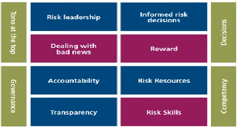 TABLE 1.  Risk Culture Level Measurement Tool 
