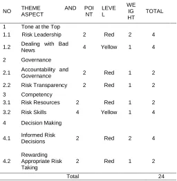 TABLE 2.  Pilot Test Office Risk Culture Score 