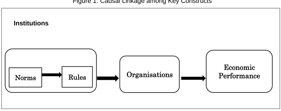 Figure 1: Causal Linkage among Key Constructs 