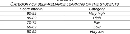 TABLE CATEGORY OF SELFScore Interval -RELIANCE LEARNING OF THE STUDENTS3.   Category 