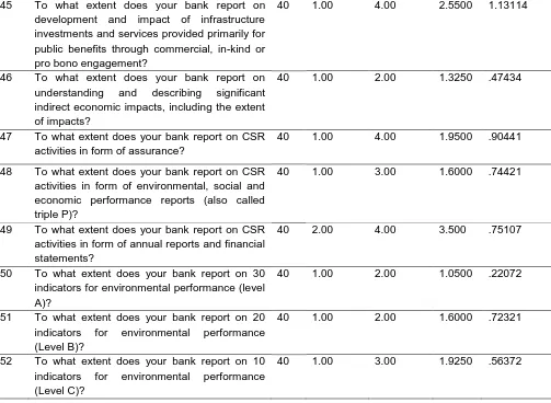 Table 3 shows that the mean scores for understanding and describing significant indirect economic impacts; reporting of CSR activities in form of assurance statements and in form of environmental, social and economic performance report were 1.3250, 1.9500 
