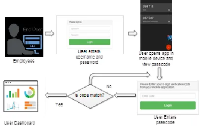 Fig. 2. Authentication Process 