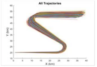 Figure 10. Range measurement for 4g acceleration from 500 Monte Carlo runs. 