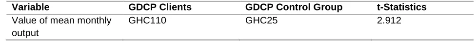 Table 1: Mean monthly output levels of GDCP clients and control group 