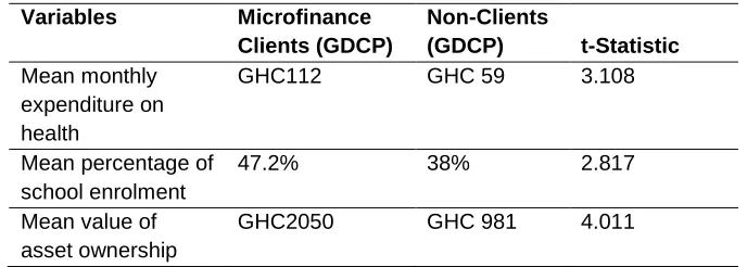 Table 2 Comparison of Indicators of Well-being between Microfinance Clients  and Non-Clients (Control Group)
