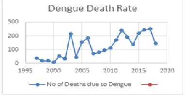 Fig. 1. Number of Dengue Cases Data source: NVBDC 