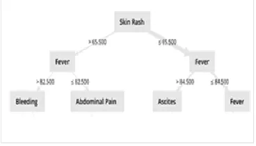 TABLE  FREQUENCYANALYTICAL STUDY OF DENGUE2  OF CLINICAL SYMPTOM  DISEASE IN INDIA   