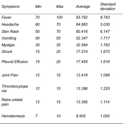 TABLE VARIABLE DISTRIBUTION7  OF DENGUE DATASET 
