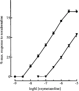 Figure 3.3. Antagonism of contractions to oxymetazoline in rat epididymal vas 