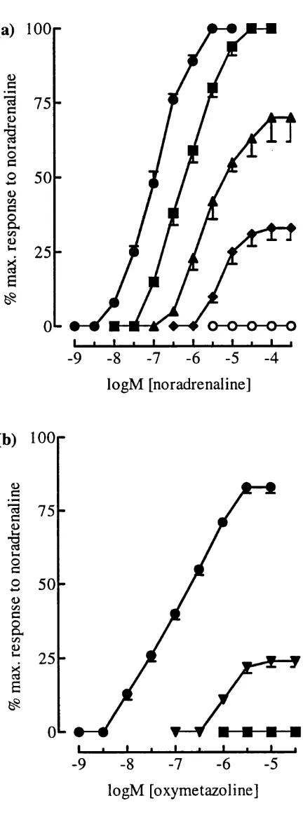 Figure 3.4. The effect of phenoxybenzamine (30 minutes incubation followed by 15 minutes washout) on contractions in the rat epididymal vas deferens to (a), noradrenaline and (b), oxymetazoline