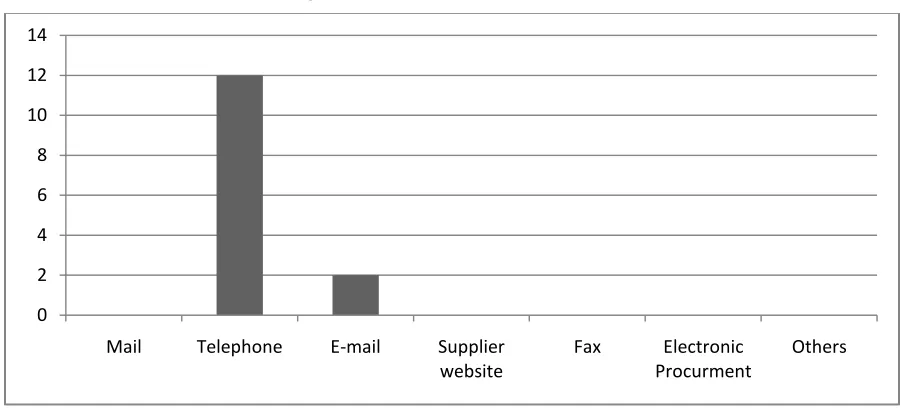 Figure 2: Negotiation with suppliers 