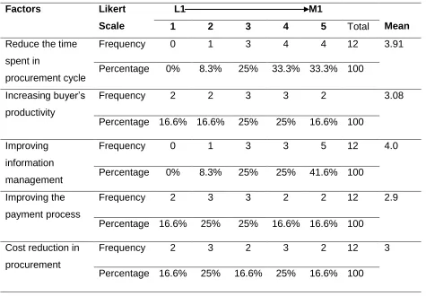 Table  2: Survey Results on the Importance of Factors for Implementing e- Procurement  