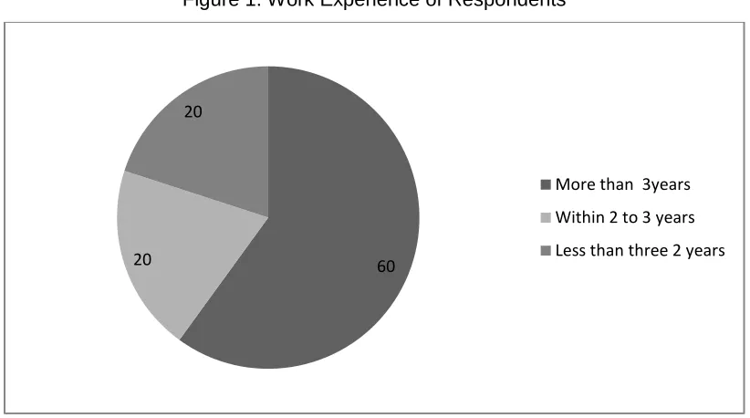 Figure 1: Work Experience of Respondents 