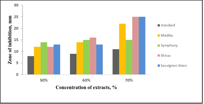 Fig.2 Antibacterial activity of grape seed extract against  Staphylococcus aureus 