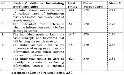 Table 3: Mean distribution analysis of the respondents responses on students‟ skills 