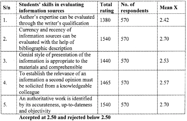 Table 4 Mean distribution analysis of the respondents responses on students‟ skills 