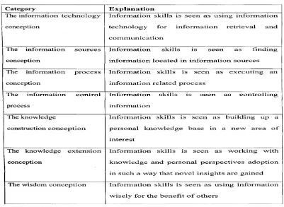 Table 1: Ways of experiencing information literacy 