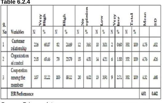 Table 6.2.6 Chi-Square test for goodness of fit to assess the organisational performance of micro enterprises working under the Theeramythri project in South Kerala