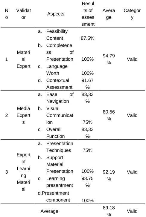 Table 4 Results of Data Analysis of expert Validation 