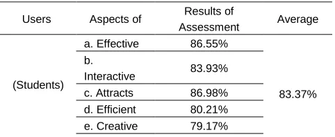 Table 8 Results of User Response Analysis by 24 students of Class XII Science 3 