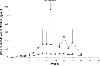 Figure 1 Mean (triangles) (n ±SD) plasma exenatide trough concentration-versus-time profiles in pharmacokinetic evaluable patients receiving exenatide once weekly 0.8 mg (closed = 8) or exenatide once weekly 2.0 mg (closed circles) (n = 6)
