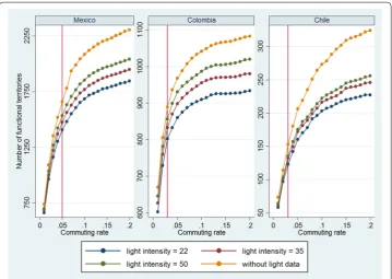 Fig. 6 Sensitivity analysis by dissimilarity thresholds and night light intensity
