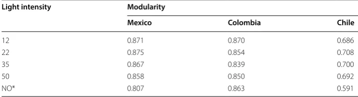 Table 4 Modularity of method’s first step