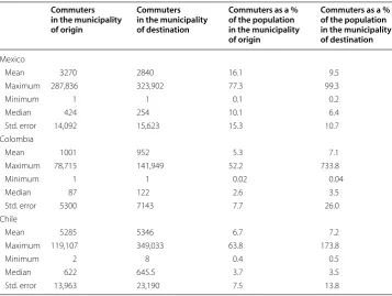 Table 1 Statistics of commuting flows
