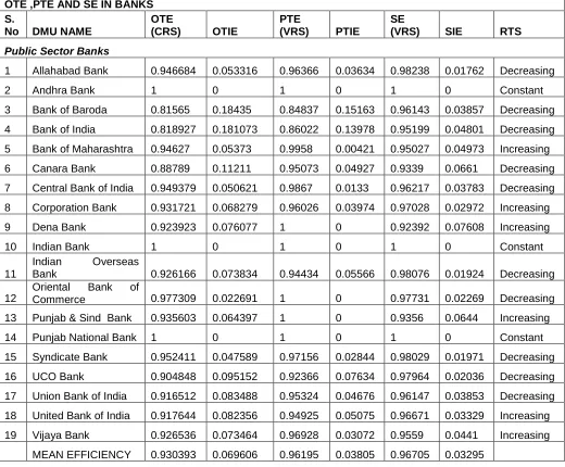 Table 1: Efficiency Score 