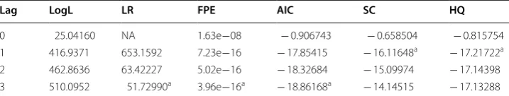 Table 4 Long-run coefficients of  FMOLS estimator and  cointegration test Source: Own computations (2018)