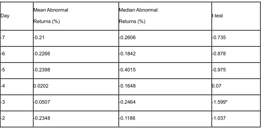 Table 2: Abnormal Returns for fifteen days around the acquisition announcement 