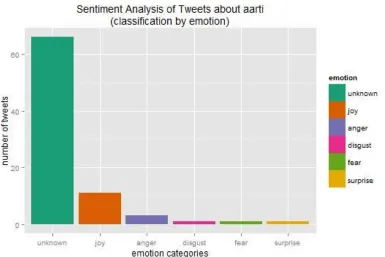 Figure 4: Emotions of the text data as classified by R-Studio 
