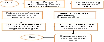 Fig. 3. shows the outcomes of identifying multiple skeletal signs under different distance using kinect-sensor device which represents the color and depth image