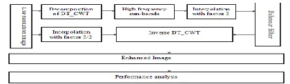 Fig.7. Block diagram representing framework for resolution enhancement  