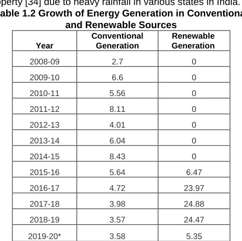 Table 1.2 Growth of Energy Generation in Conventional and Renewable Sources Conventional  Renewable  