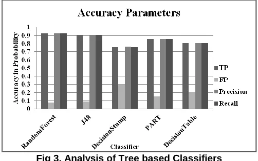 Fig 3. Analysis of Tree based Classifiers Rules and tree based algorithms are tested with same dataset 