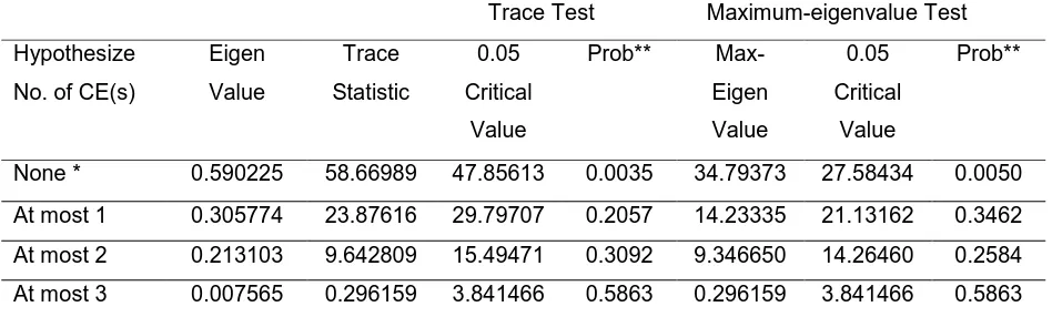 Table 2. Result of the Cointegration Test 
