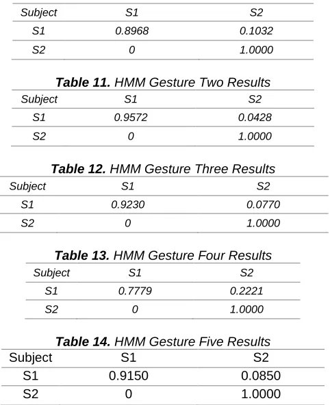 Table 11.  HMM Gesture Two Results 