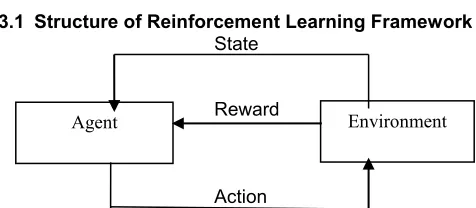 Fig 1: Structure of Reinforcement Learning   The basic structure of Reinforcement Learning is as shown in Fig1 where the agent communicates with a situation with the help of sensor data, changing the environment and acquiring a reward for its activity